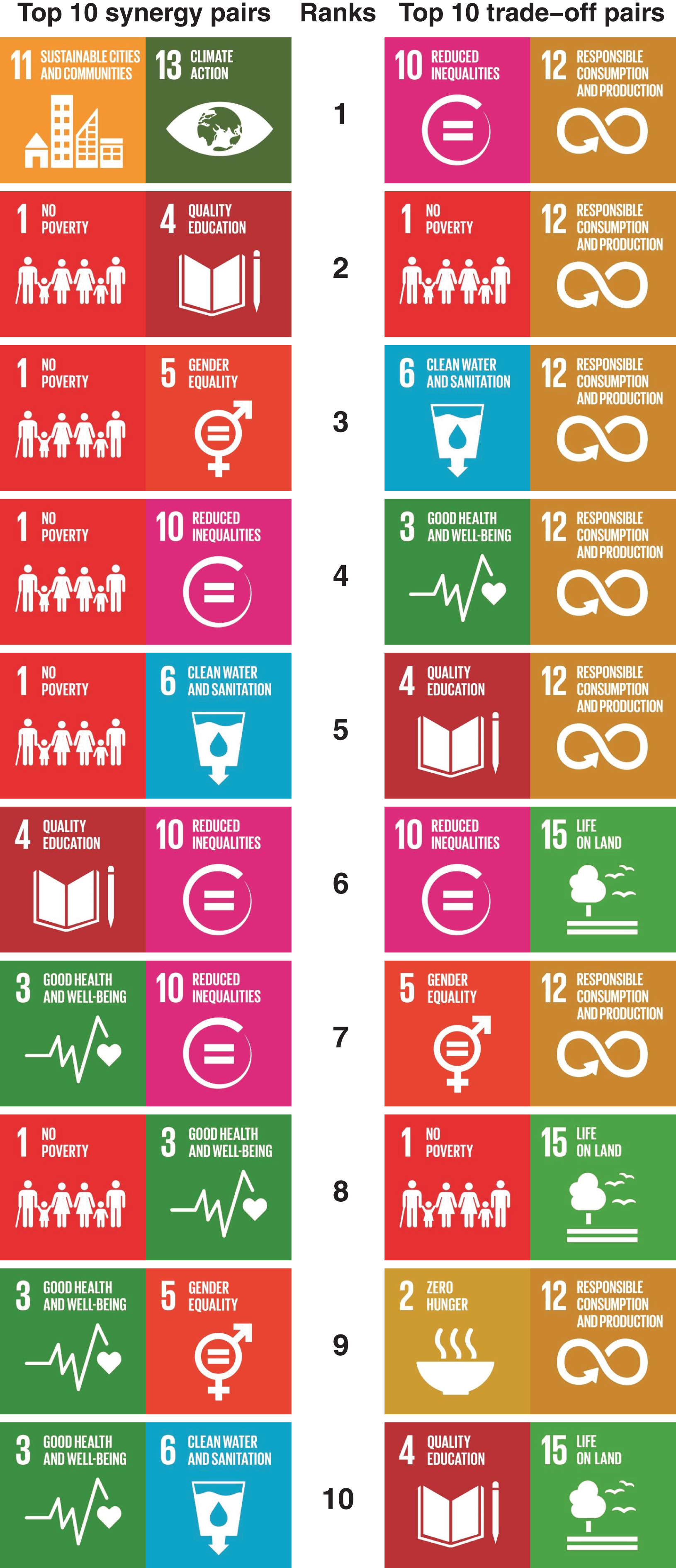 PIK top SDG interaction pairs