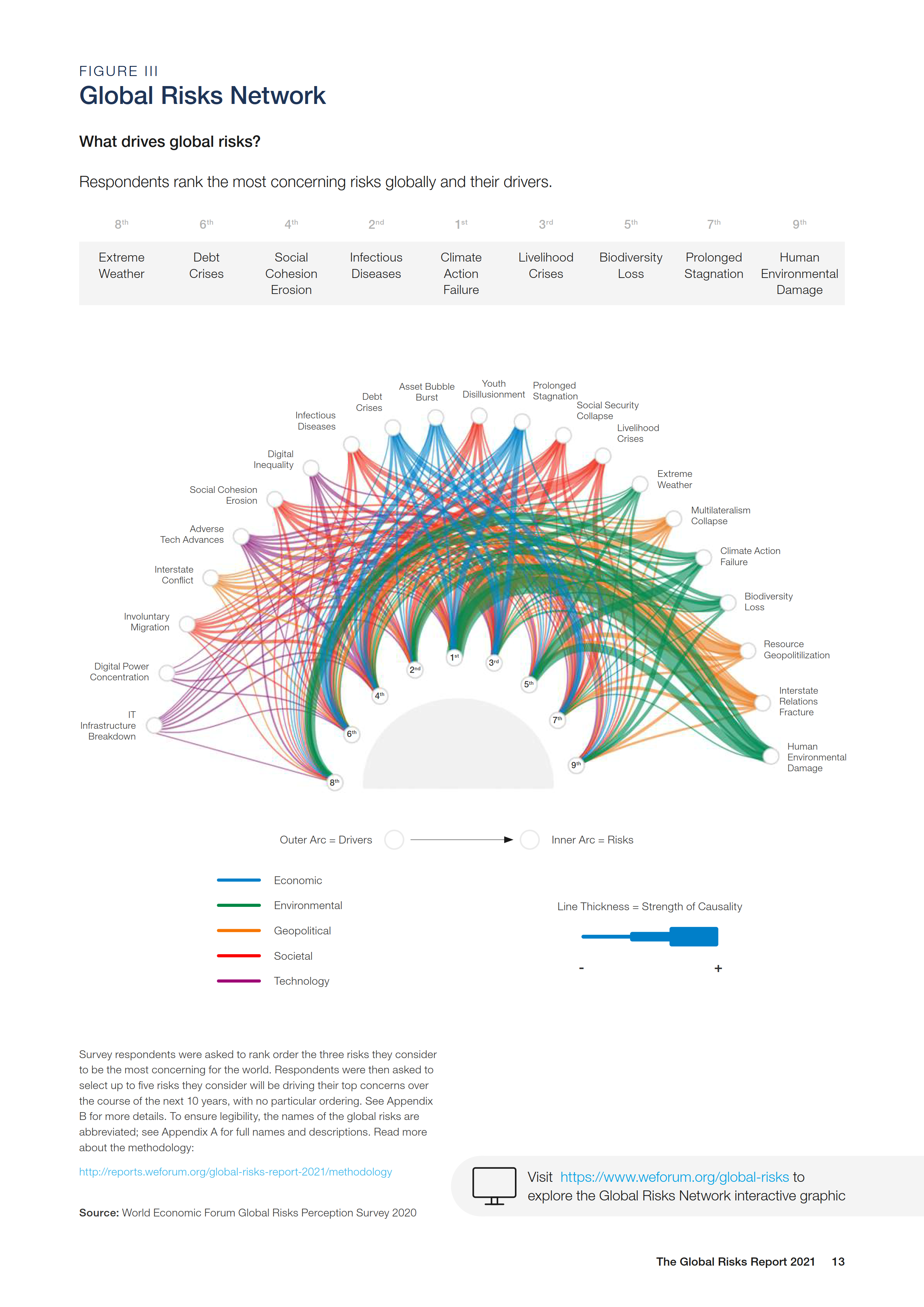 WEF Global Risks Report 2021 global risks network